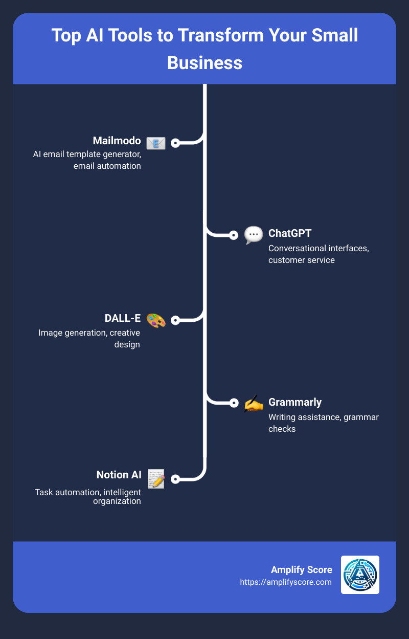 AI Tools for Small Business Cheat Sheet - ai tools for small business infographic infographic-line-5-steps