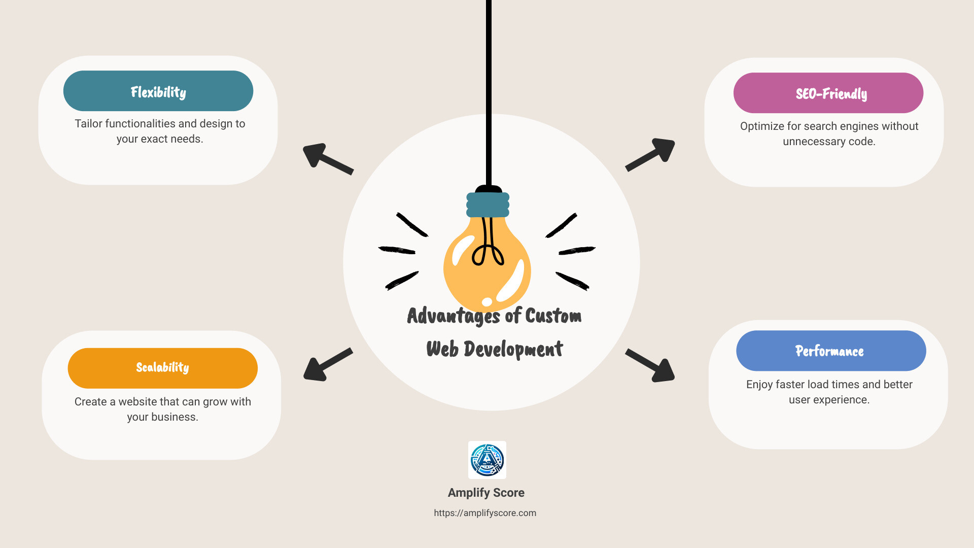 Custom Web Development Advantages Infographic: Flexibility, Scalability, SEO, Performance - custom web development infographic brainstorm-4-items