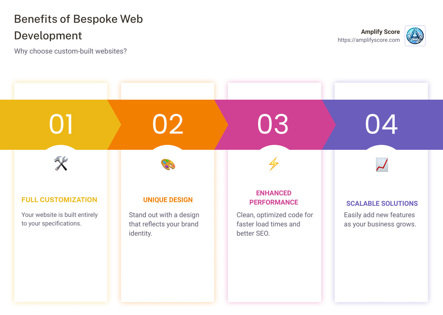 Benefits of bespoke web development: Customization, Unique Design, Improved Performance, Expert Support - bespoke web development infographic pillar-4-steps