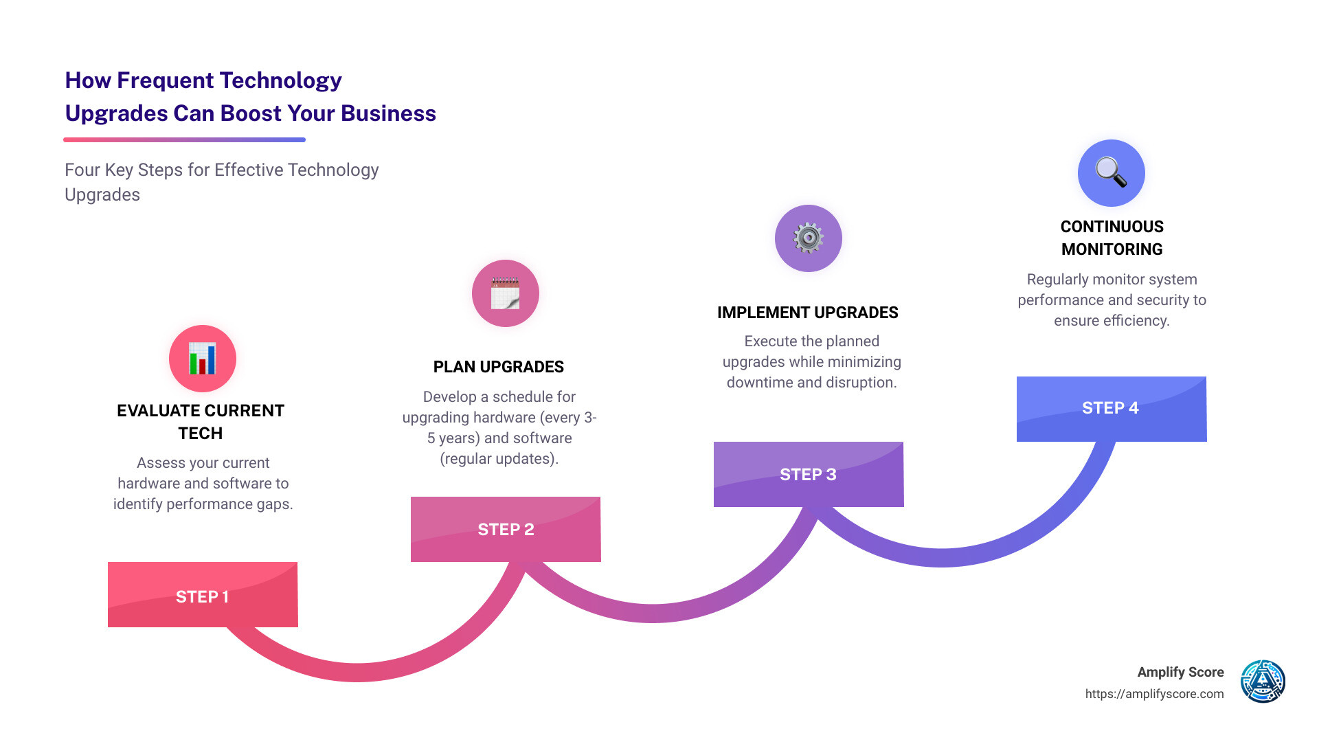 How Often Should a Business Upgrade Technology? - how often does the business upgrade its technology infographic step-infographic-4-steps