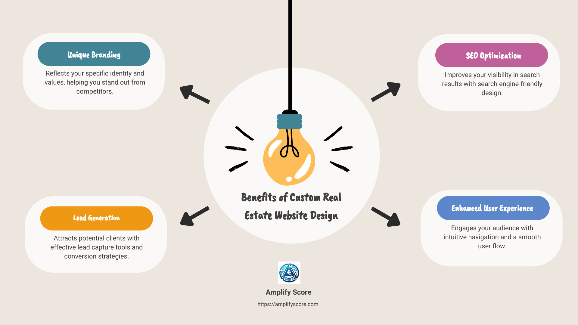 A detailed flowchart showing benefits of custom real estate website design including unique branding, lead generation, SEO, user experience - custom real estate website design infographic brainstorm-4-items