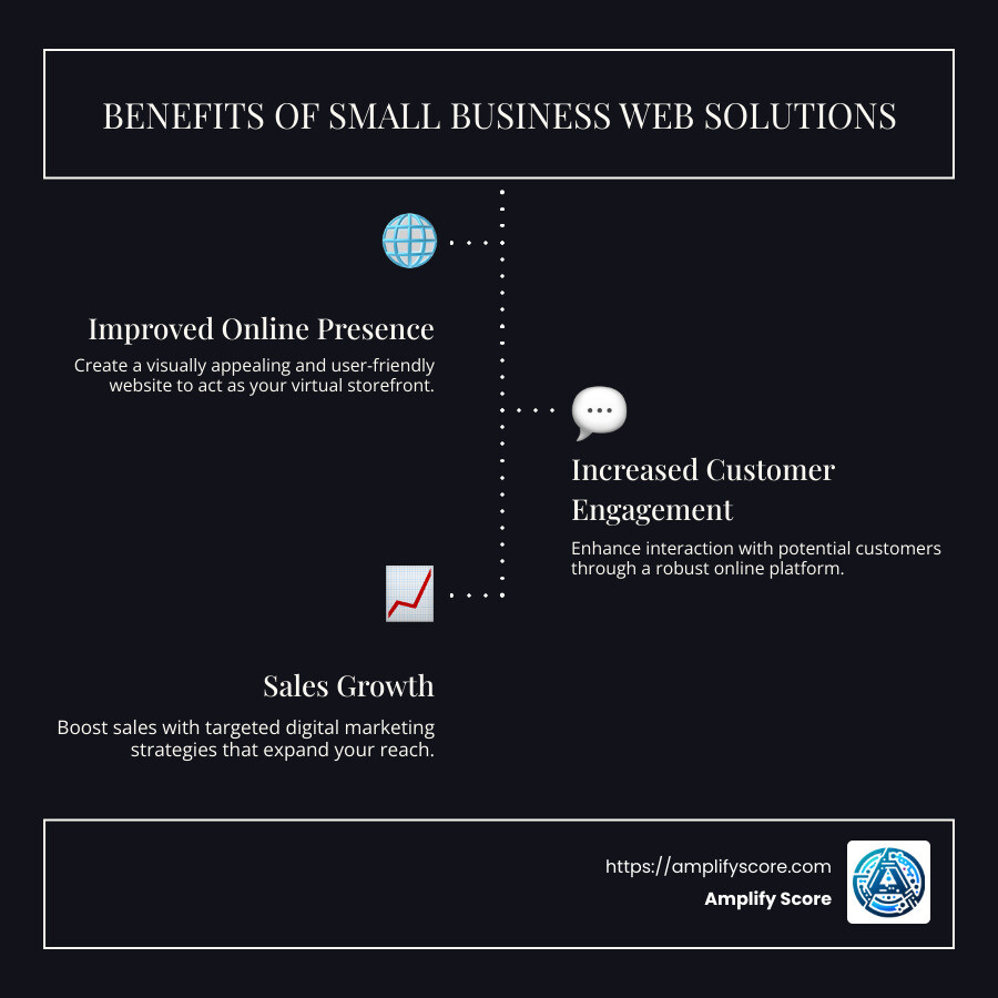 Infographic illustrating the benefits of small business web solutions, including improved online presence, increased customer engagement, streamlined operations, and sales growth. - small business web solutions infographic infographic-line-3-steps-dark