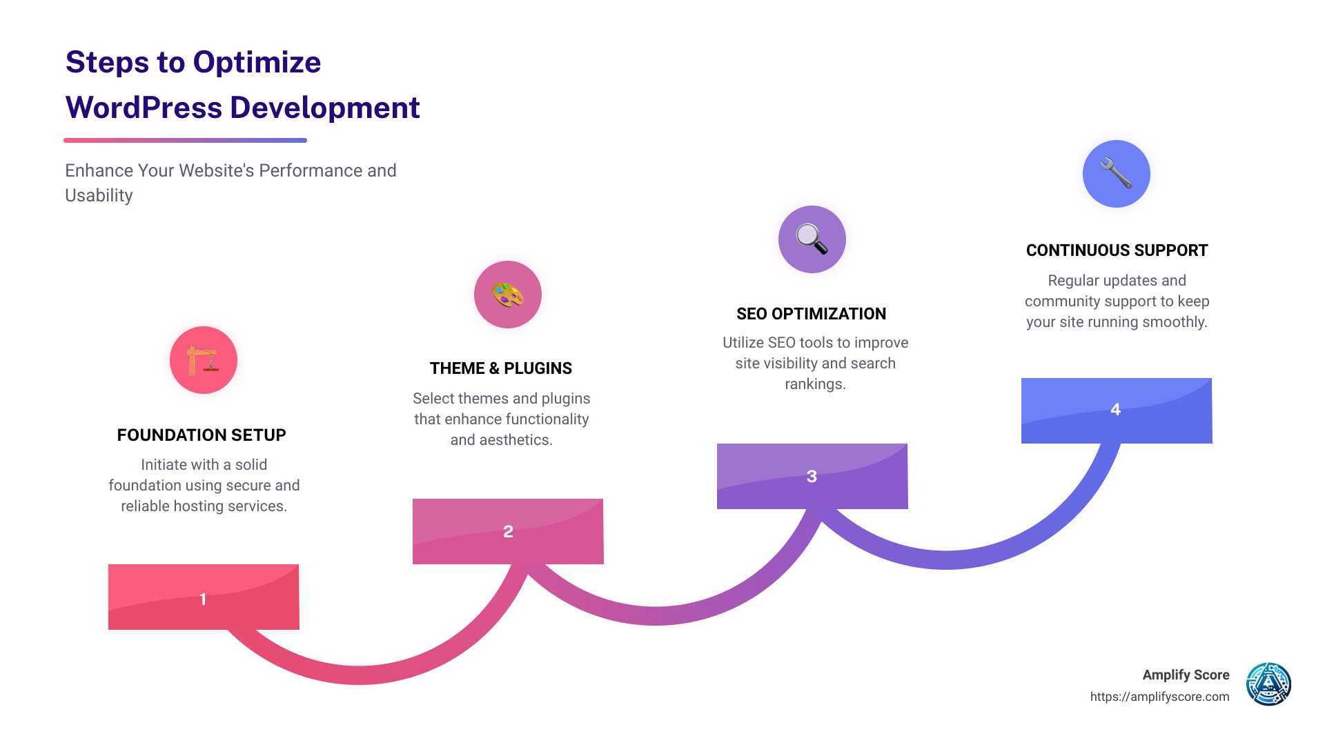 Steps to optimize WordPress development - wordpress web development service infographic step-infographic-4-steps