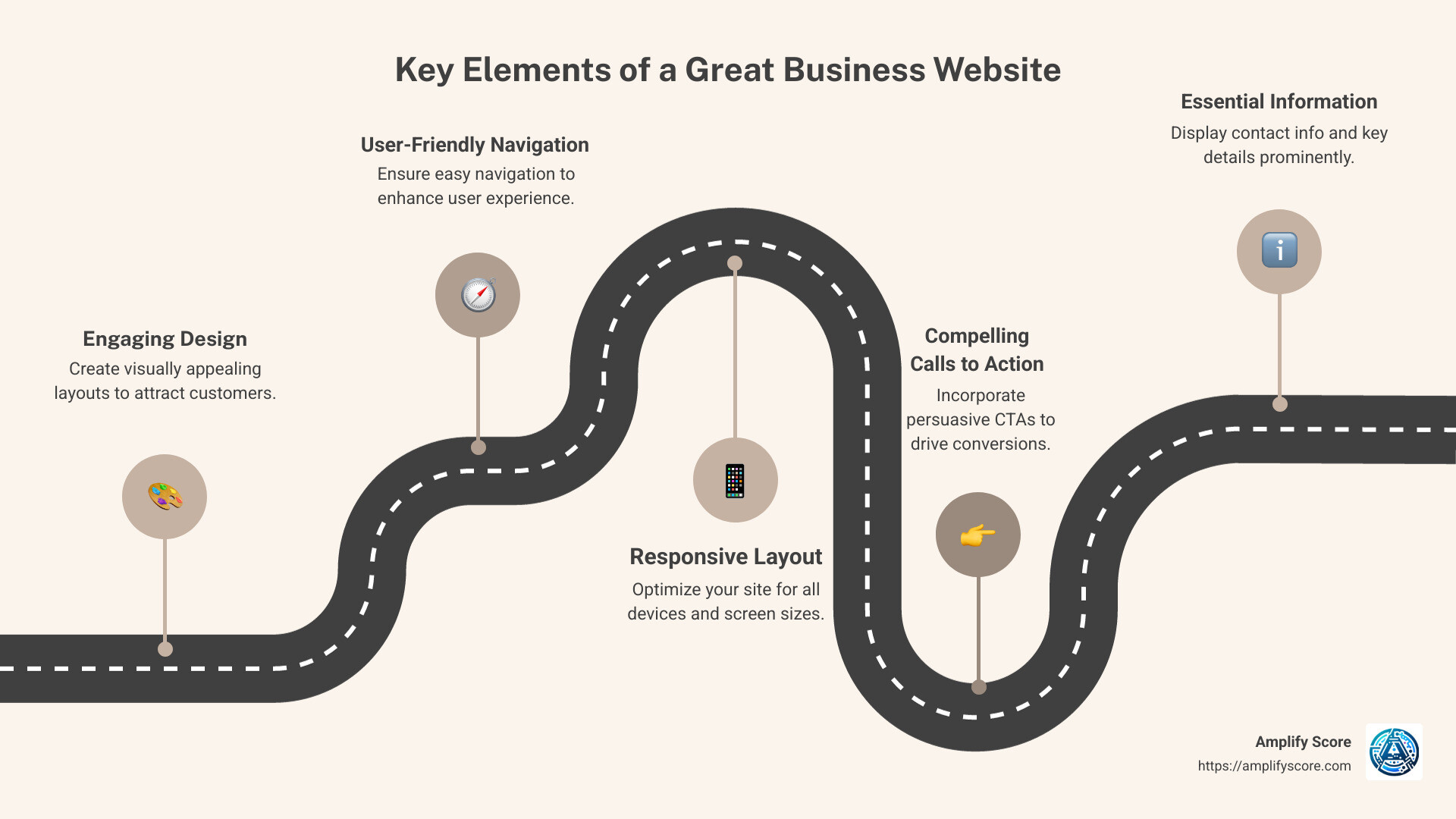 The anatomy of a great business website infographic showing key elements like engaging design, navigation, and responsive layout - business web design infographic roadmap-5-steps