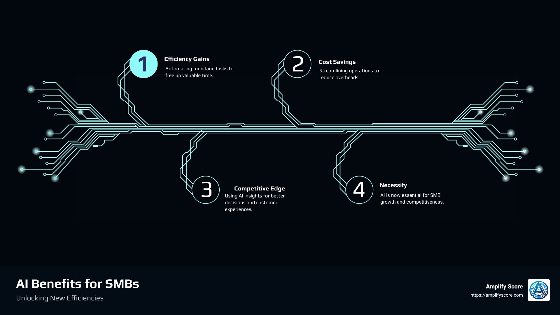 AI tools changing SMBs operations infographic - AI for SMBs infographic infographic-4-steps-tech